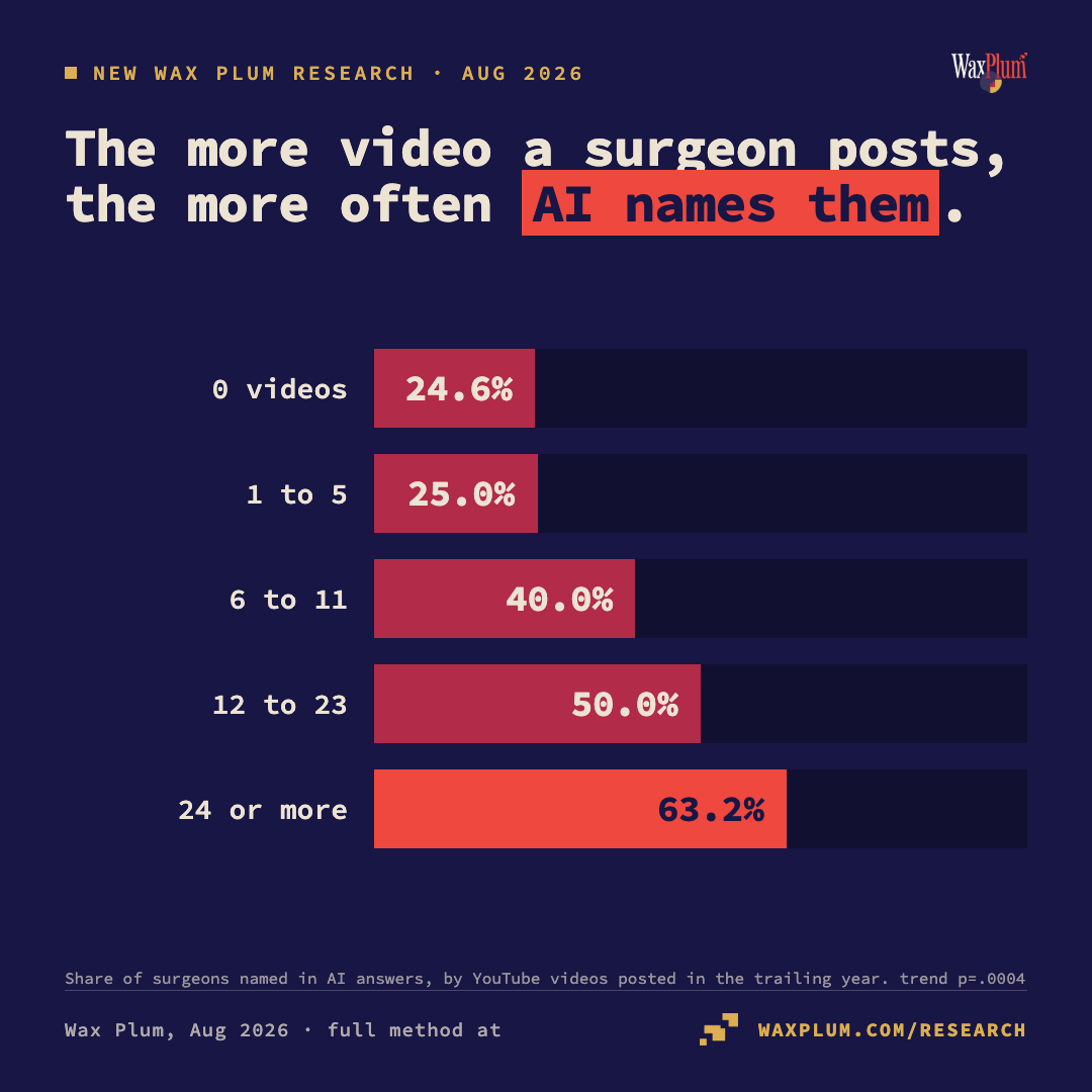 AI recommends the surgeons who post video. It links the ones who rank
